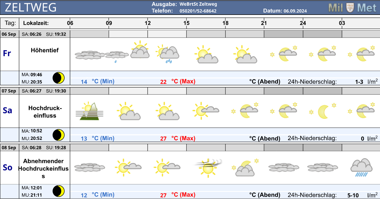 Airpower24 Wetter am 7. September